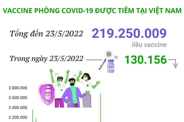 Hơn 219,25 triệu liều vaccine phòng COVID-19 đã được tiêm tại Việt Nam